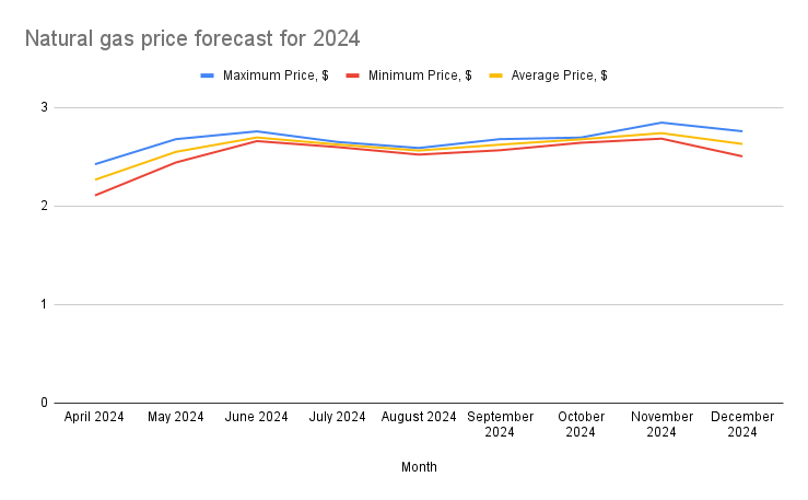 Short-Term Natural Gas Price Forecast for 2024